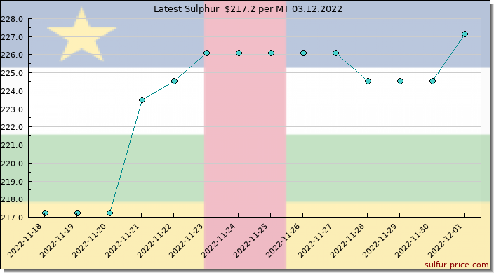 Price on sulfur in Central African Republic today 03.12.2022